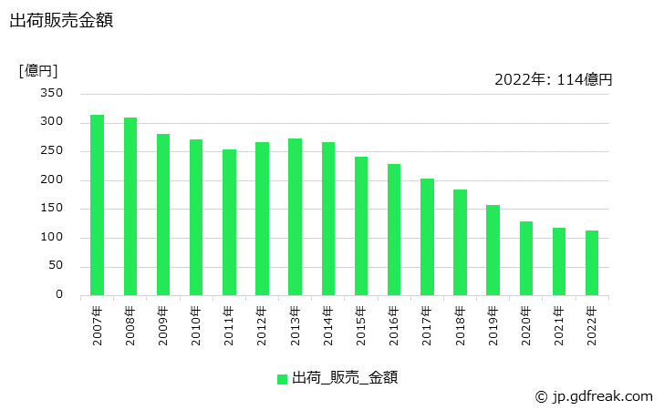 グラフ 年次 新聞インキの生産・出荷・価格(単価)の動向 出荷販売金額の推移