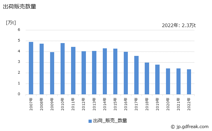 グラフ 年次 印刷インキ用ワニスの生産・出荷・価格(単価)の動向 出荷販売数量の推移