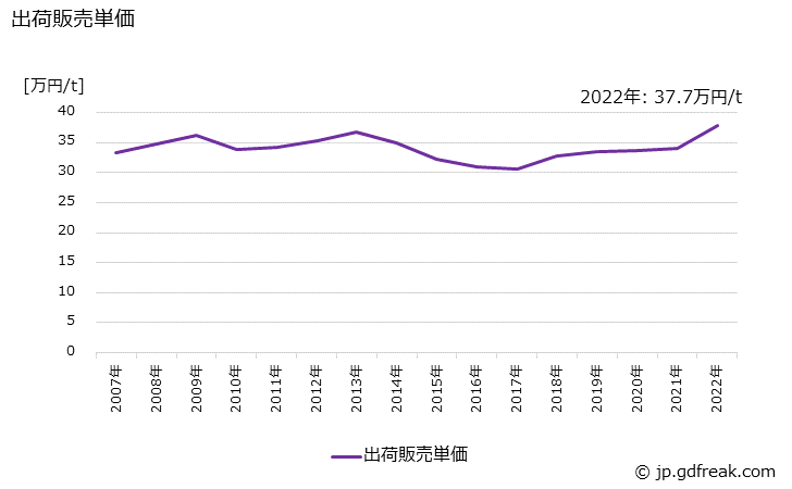 グラフ 年次 印刷インキ用ワニスの生産・出荷・価格(単価)の動向 出荷販売単価の推移