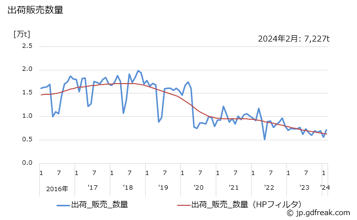 グラフ 月次 硝酸(98%換算)の生産・出荷・単価の動向 出荷販売数量