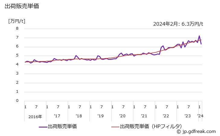 グラフ 月次 硝酸(98%換算)の生産・出荷・単価の動向 出荷販売単価