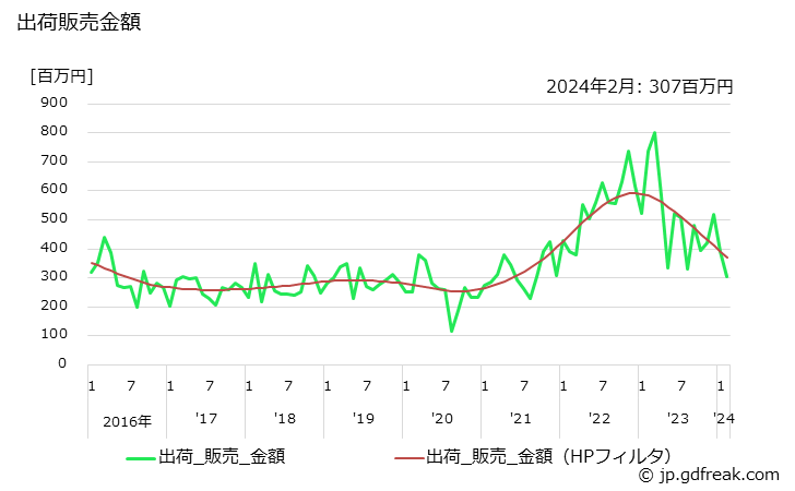 グラフ 月次 副生硫酸アンモニウムの生産・出荷・単価の動向 出荷販売金額