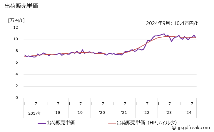 グラフ 月次 複合肥料(化成肥料)(普通化成(粒状))の生産・出荷の動向 