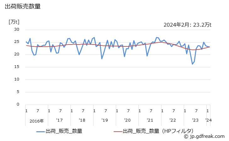 グラフ 月次 か性ソーダ(液体97%換算･固形有姿)の生産・出荷・単価の動向 出荷販売数量