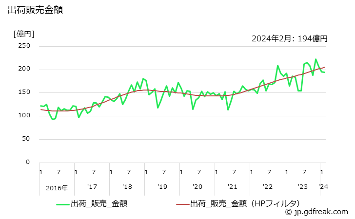 グラフ 月次 か性ソーダ(液体97%換算･固形有姿)の生産・出荷・単価の動向 出荷販売金額