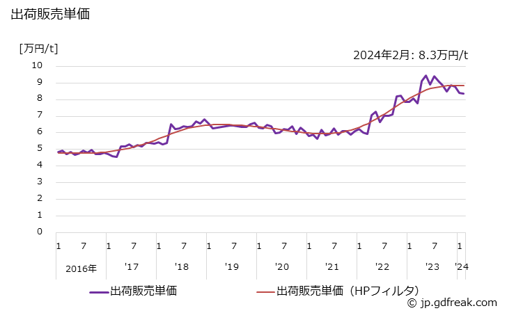 グラフ 月次 か性ソーダ(液体97%換算･固形有姿)の生産・出荷・単価の動向 出荷販売単価