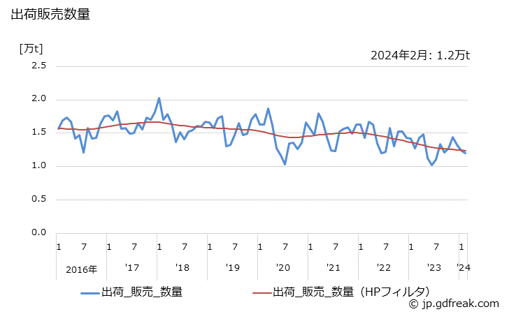 グラフ 月次 液体塩素の生産・出荷・単価の動向 出荷販売数量