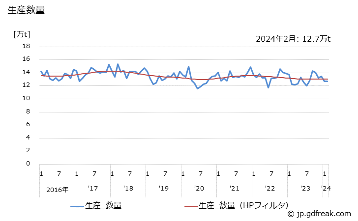 グラフ 月次 塩酸(35%換算)の生産・出荷・単価の動向 生産数量