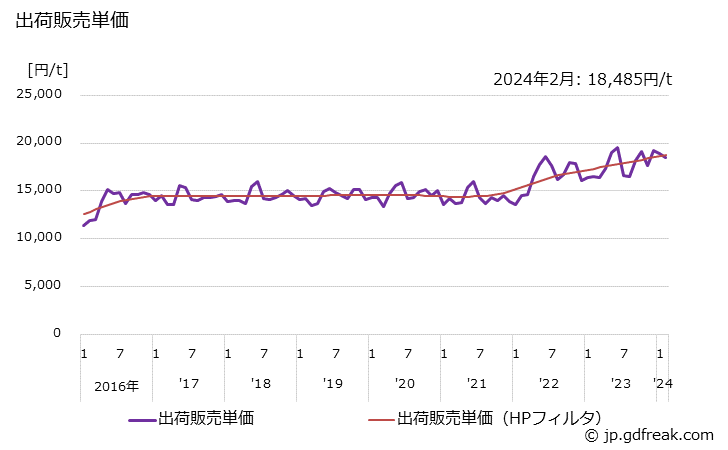 グラフ 月次 塩酸(35%換算)の生産・出荷・単価の動向 出荷販売単価