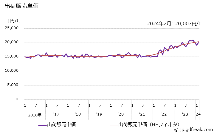 グラフ 月次 塩酸(35%換算)(合成)の生産・出荷・単価の動向 出荷販売単価