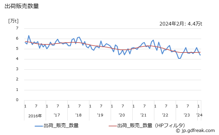 グラフ 月次 塩酸(35%換算)(副生)の生産・出荷・単価の動向 出荷販売数量