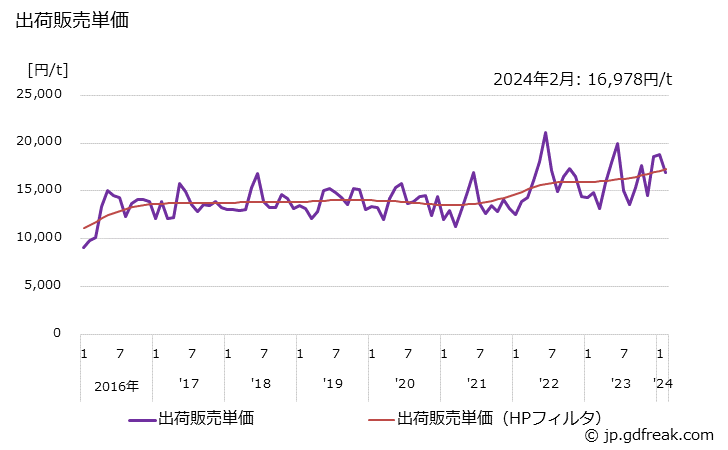 グラフ 月次 塩酸(35%換算)(副生)の生産・出荷・単価の動向 出荷販売単価