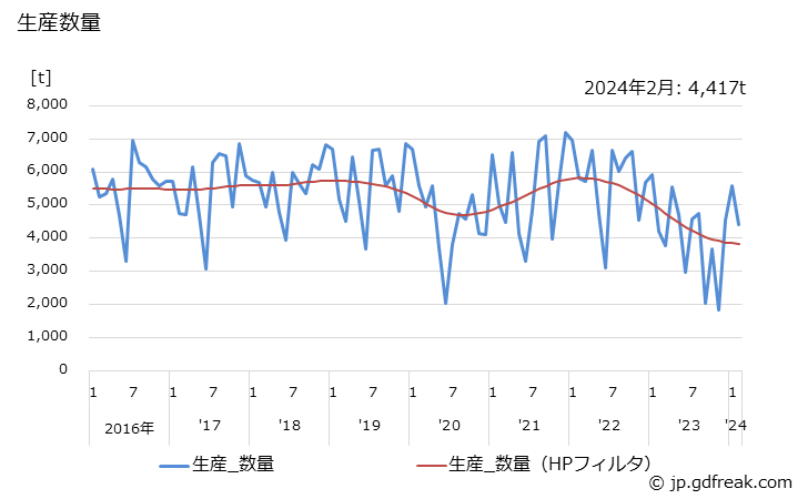 グラフ 月次 フッ化水素酸(50%換算値)の生産・出荷・単価の動向 生産数量