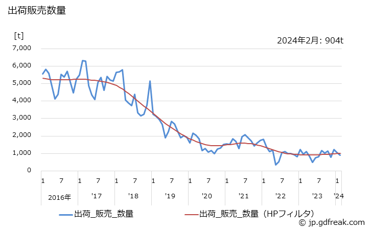 グラフ 月次 フッ化水素酸(50%換算値)の生産・出荷・単価の動向 出荷販売数量