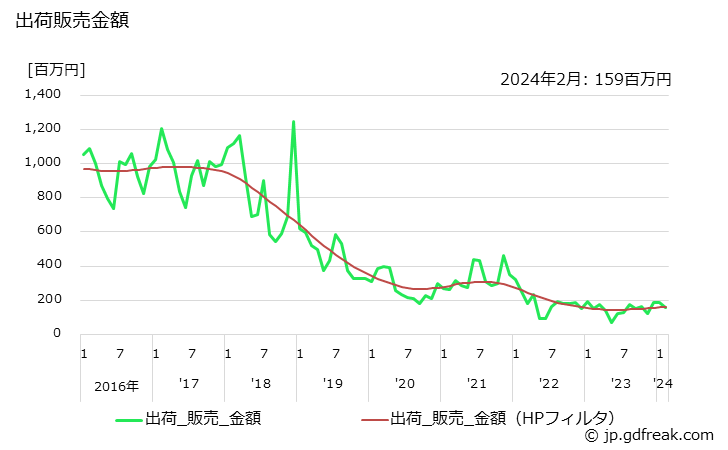 グラフ 月次 フッ化水素酸(50%換算値)の生産・出荷・単価の動向 出荷販売金額