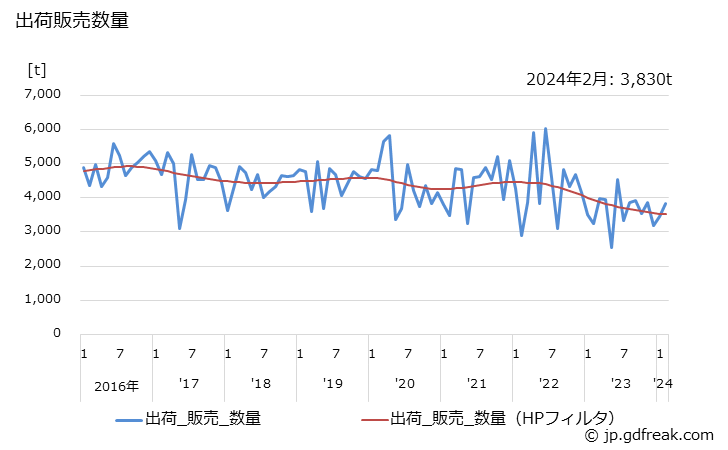 グラフ 月次 リン酸の生産・出荷・単価の動向 出荷販売数量