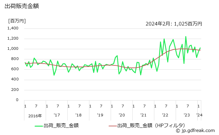 グラフ 月次 リン酸の生産・出荷・単価の動向 出荷販売金額
