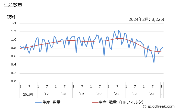 グラフ 月次 水酸化カリウムの生産・出荷・単価の動向 生産数量