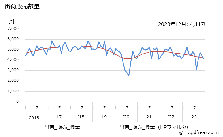 グラフ 月次 酸化亜鉛の生産・出荷・単価の動向 出荷販売数量