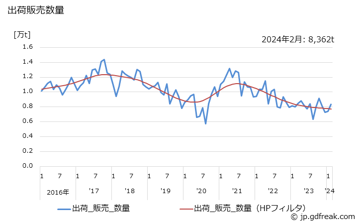グラフ 月次 酸化第二鉄の生産・出荷・単価の動向 出荷販売数量