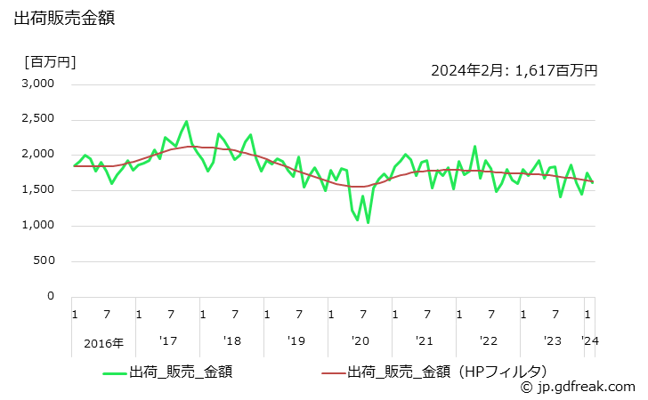 グラフ 月次 酸化第二鉄の生産・出荷・単価の動向 出荷販売金額