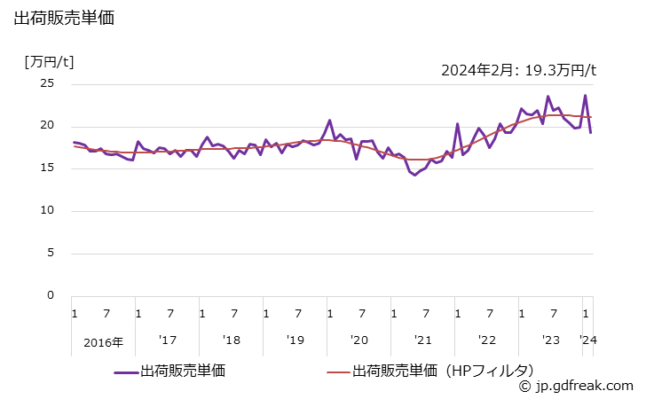 グラフ 月次 酸化第二鉄の生産・出荷・単価の動向 出荷販売単価