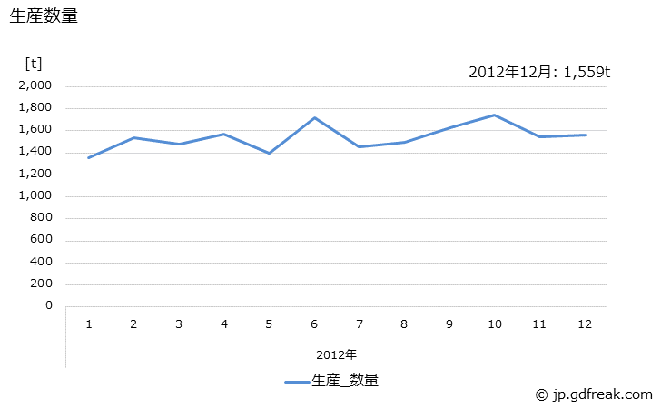 グラフ 月次 顔料の生産・出荷・単価の動向 生産数量