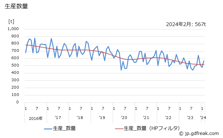 グラフ 月次 顔料(アゾ顔料)の生産・出荷・単価の動向 生産数量