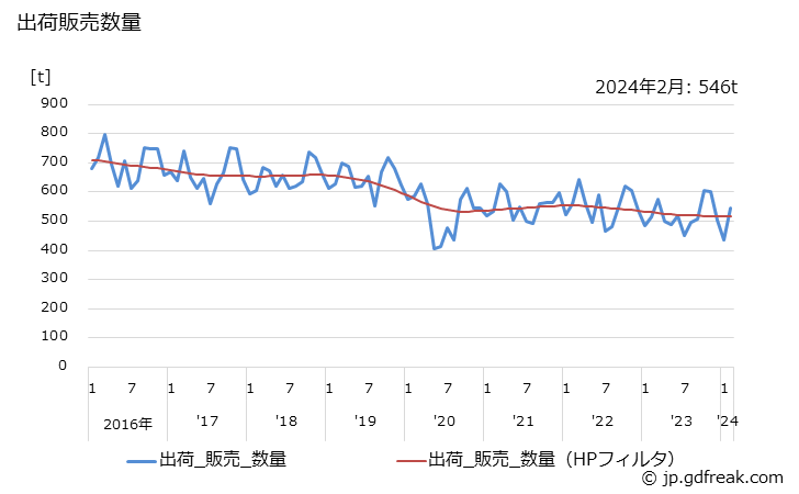 グラフ 月次 顔料(アゾ顔料)の生産・出荷・単価の動向 出荷販売数量