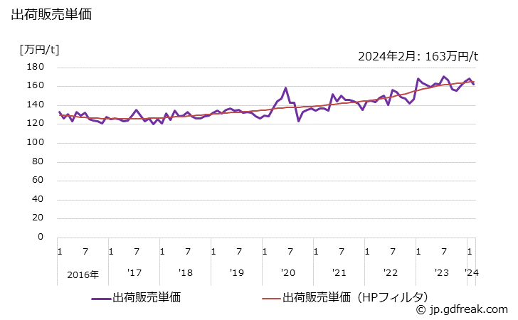 グラフ 月次 顔料(アゾ顔料)の生産・出荷・単価の動向 出荷販売単価