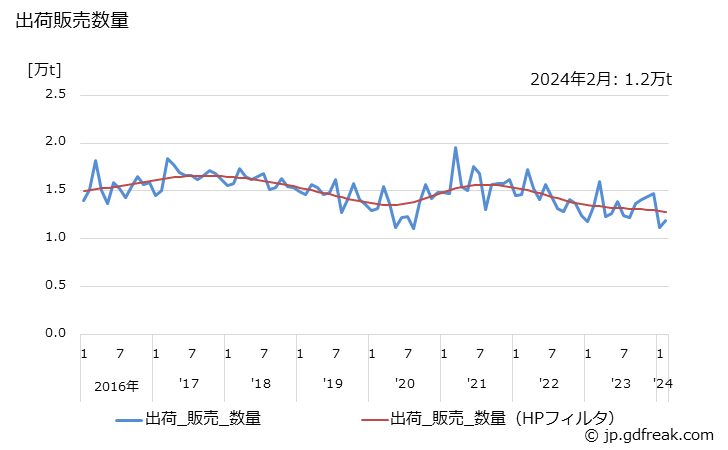 グラフ 月次 酸化チタンの生産・出荷・単価の動向 出荷販売数量