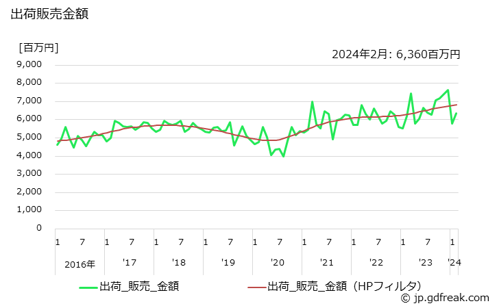 グラフ 月次 酸化チタンの生産・出荷・単価の動向 出荷販売金額