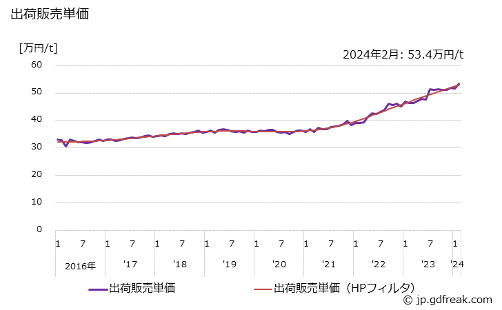 グラフ 月次 酸化チタンの生産・出荷・単価の動向 出荷販売単価