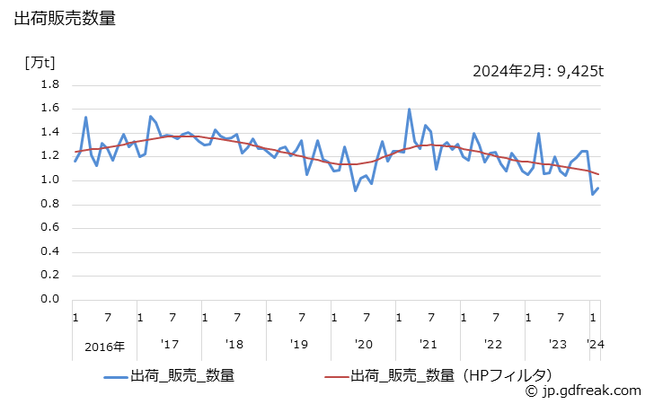 グラフ 月次 酸化チタン(ルチル型)の生産・出荷・単価の動向 出荷販売数量