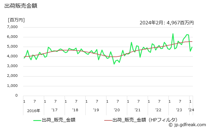 グラフ 月次 酸化チタン(ルチル型)の生産・出荷・単価の動向 出荷販売金額