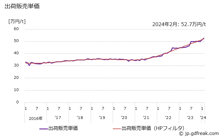 グラフ 月次 酸化チタン(ルチル型)の生産・出荷・単価の動向 出荷販売単価