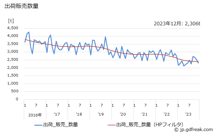 グラフ 月次 活性炭の生産・出荷・単価の動向 出荷販売数量