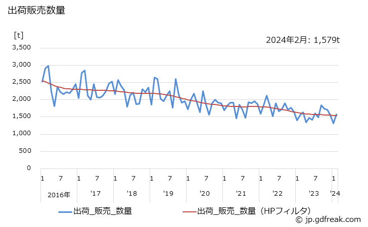 グラフ 月次 活性炭(粒状)の生産・出荷・単価の動向 出荷販売数量