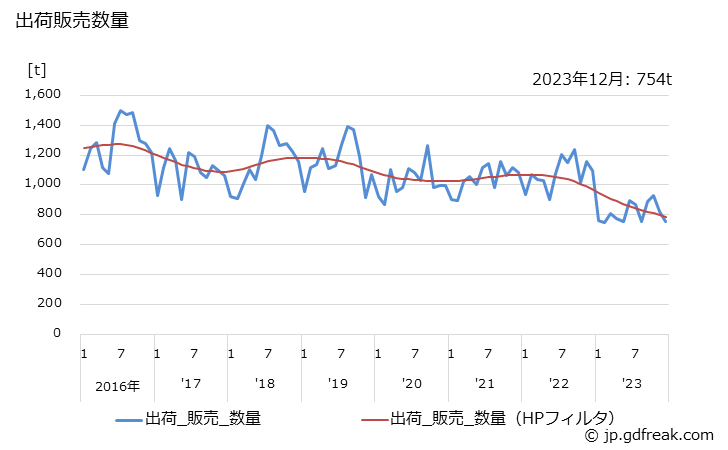 グラフ 月次 活性炭(粉状)の生産・出荷・単価の動向 出荷販売数量