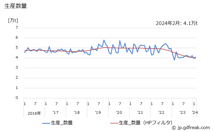 グラフ 月次 硫酸アルミニウム(14%固形換算値)の生産・出荷・単価の動向 生産数量