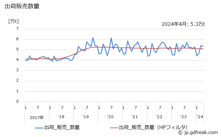 グラフ 月次 硫酸アルミニウム(14%固形換算値)の生産・出荷・単価の動向 出荷販売数量