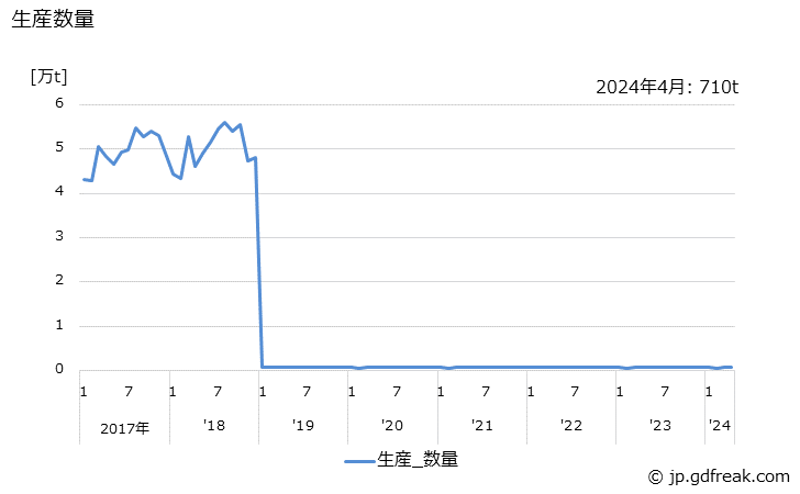 グラフ 月次 ポリ塩化アルミニウム(アルミナ10%換算値)の生産・出荷・単価の動向 生産数量