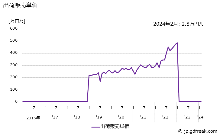 グラフ 月次 ポリ塩化アルミニウム(アルミナ10%換算値)の生産・出荷・単価の動向 出荷販売単価