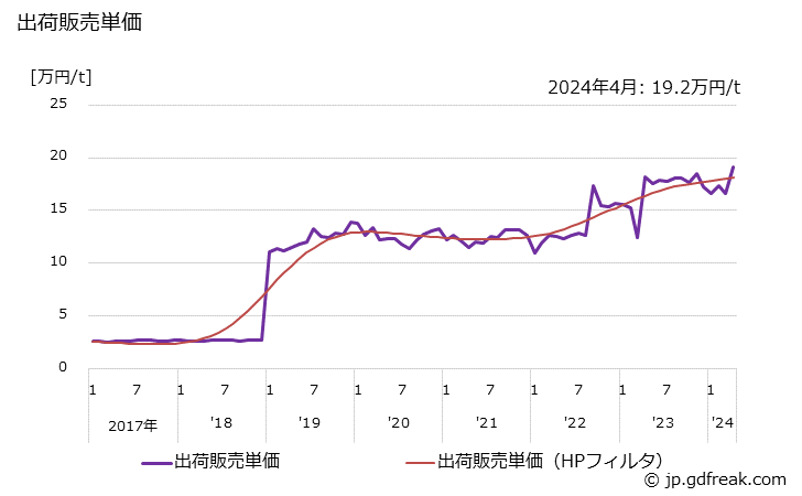 グラフ 月次 ケイ酸ナトリウムの生産・出荷・単価の動向 出荷販売単価