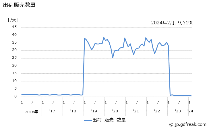 グラフ 月次 過酸化水素(100%重量換算値)の生産・出荷・単価の動向 出荷販売数量
