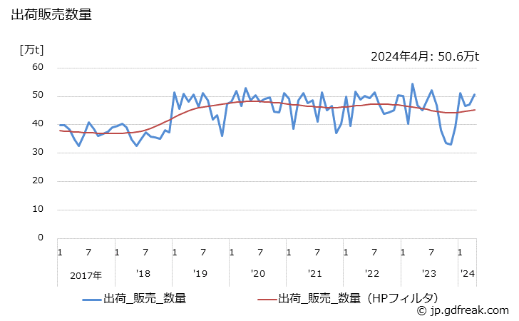 グラフ 月次 化学石こう(2水塩換算値)の生産・出荷・単価の動向 出荷販売数量
