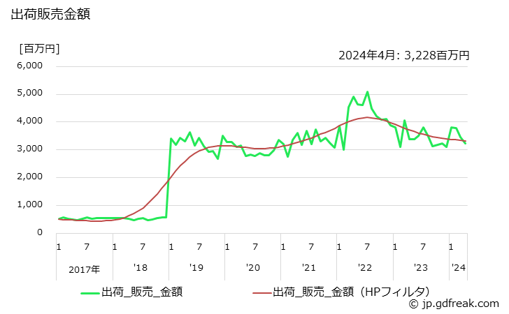 グラフ 月次 化学石こう(2水塩換算値)の生産・出荷・単価の動向 出荷販売金額