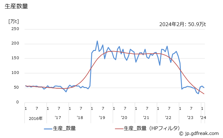 グラフ 月次 硫酸(100%換算値)の生産・出荷・単価の動向 生産数量