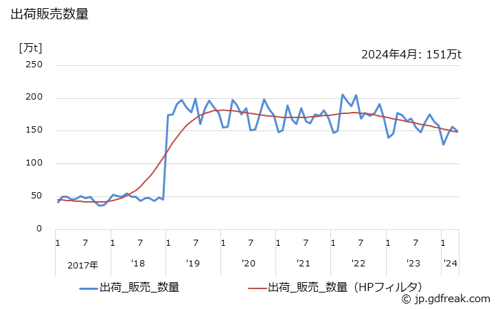 グラフ 月次 硫酸(100%換算値)の生産・出荷・単価の動向 出荷販売数量