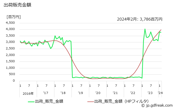 グラフ 月次 硫酸(100%換算値)の生産・出荷・単価の動向 出荷販売金額